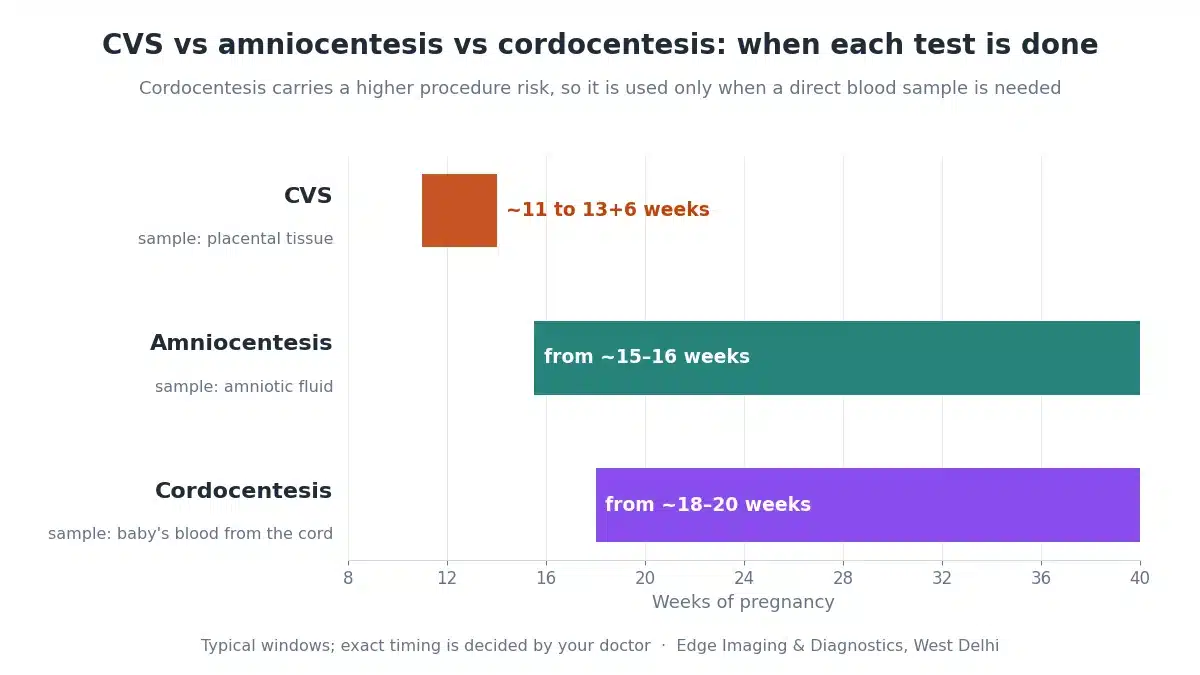 Chart comparing when CVS (11 to 13+6 weeks), amniocentesis (from 15 to 16 weeks) and cordocentesis (from 18 to 20 weeks) are done in pregnancy