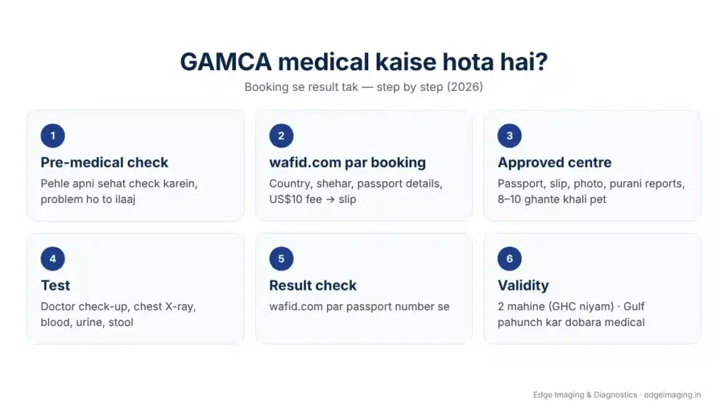GAMCA medical kaise hota hai: 6 steps – pre-medical check, wafid.com booking, approved centre, tests, result check on wafid.com, 2-month validity