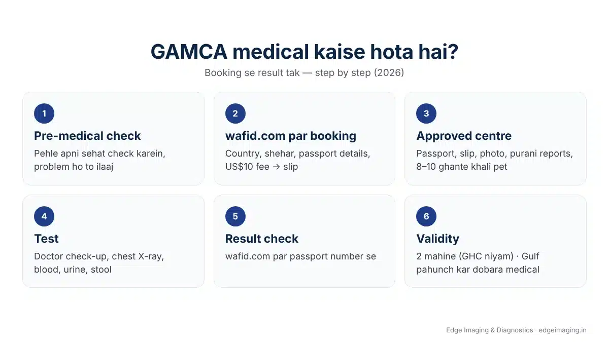 GAMCA medical kaise hota hai: 6 steps – pre-medical check, wafid.com booking, approved centre, tests, result check on wafid.com, 2-month validity