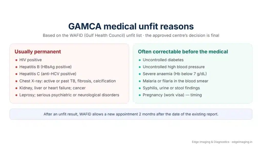 GAMCA / WAFID medical unfit reasons: usually permanent (HIV, hepatitis B and C, active or past TB on chest X-ray, organ failure, cancer) and often correctable before the medical (uncontrolled diabetes or BP, severe anaemia, malaria, pregnancy timing)