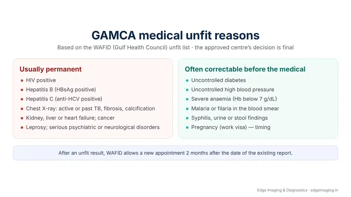GAMCA / WAFID medical unfit reasons: usually permanent (HIV, hepatitis B and C, active or past TB on chest X-ray, organ failure, cancer) and often correctable before the medical (uncontrolled diabetes or BP, severe anaemia, malaria, pregnancy timing)