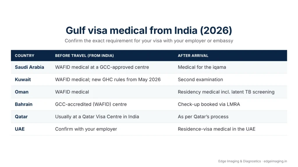 Gulf visa medical from India 2026: Saudi Arabia, Kuwait, Oman, Bahrain, Qatar and UAE – medical before travel and after arrival