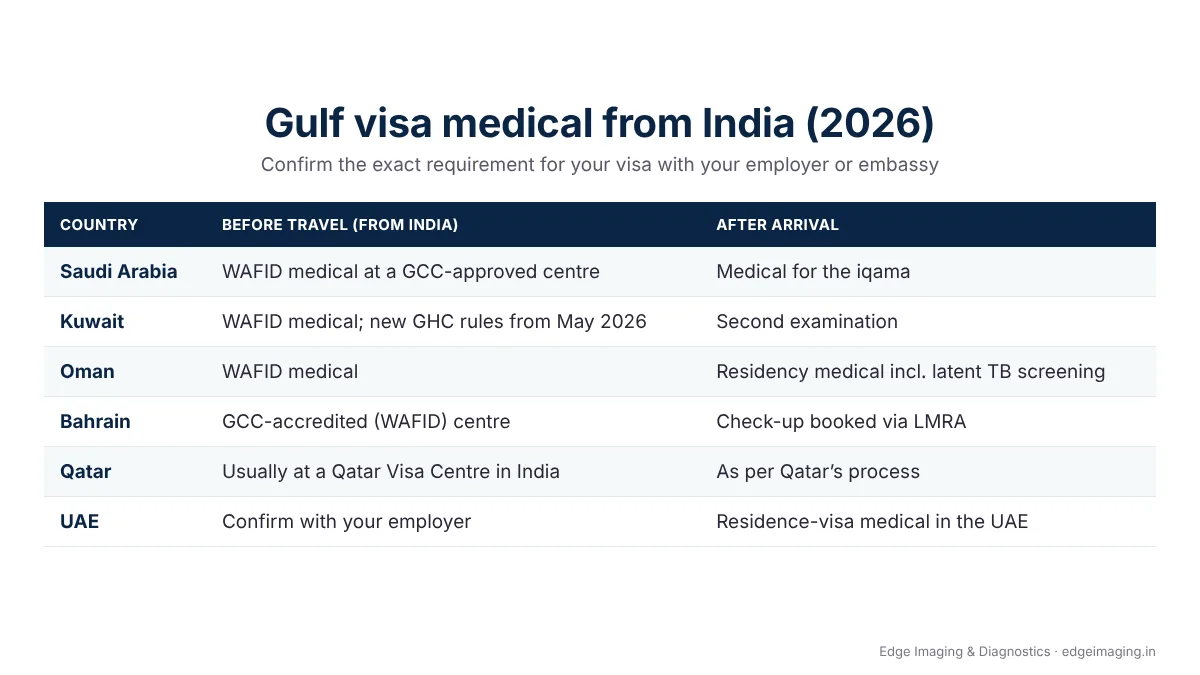 Gulf visa medical from India 2026: Saudi Arabia, Kuwait, Oman, Bahrain, Qatar and UAE – medical before travel and after arrival