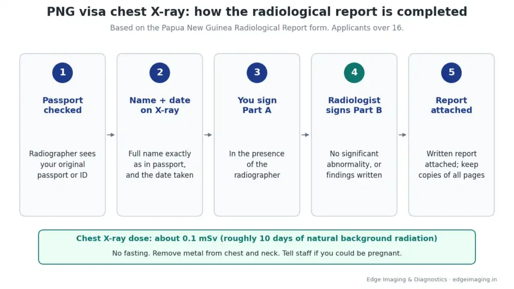 Steps for the Papua New Guinea visa chest X-ray: passport checked by the radiographer, name and date on the X-ray, applicant signs Part A, radiologist completes Part B and the report is attached
