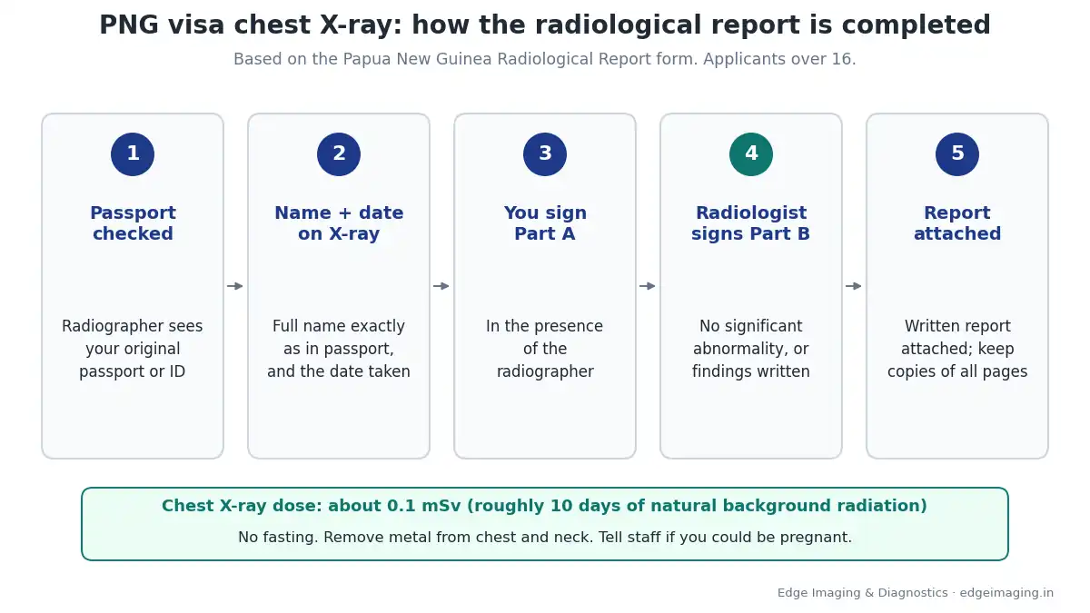 Steps for the Papua New Guinea visa chest X-ray: passport checked by the radiographer, name and date on the X-ray, applicant signs Part A, radiologist completes Part B and the report is attached