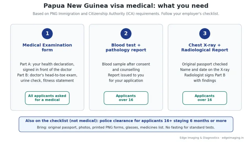 Checklist of the Papua New Guinea visa medical: medical examination report signed by a doctor, HIV test with pathology report and chest X-ray with radiological report for applicants over 16