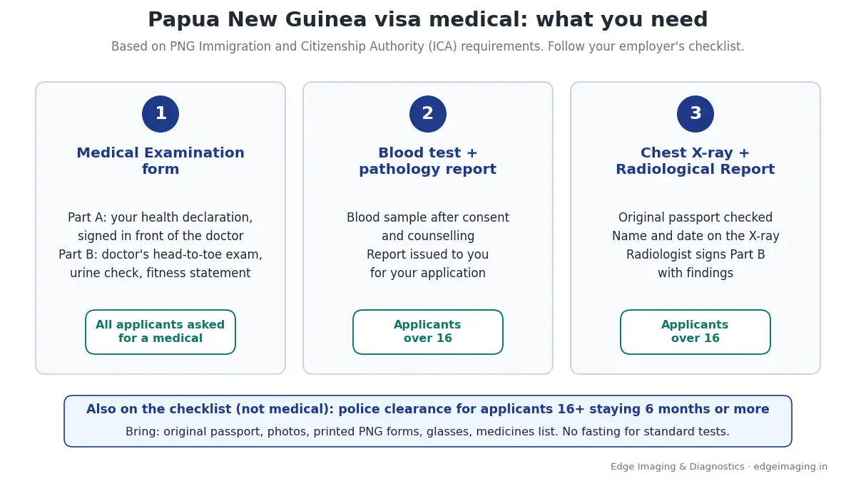 Checklist of the Papua New Guinea visa medical: medical examination report signed by a doctor, HIV test with pathology report and chest X-ray with radiological report for applicants over 16